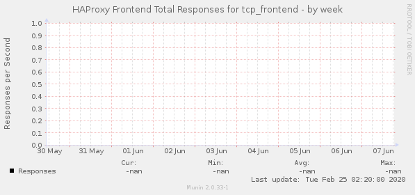 HAProxy Frontend Total Responses for tcp_frontend