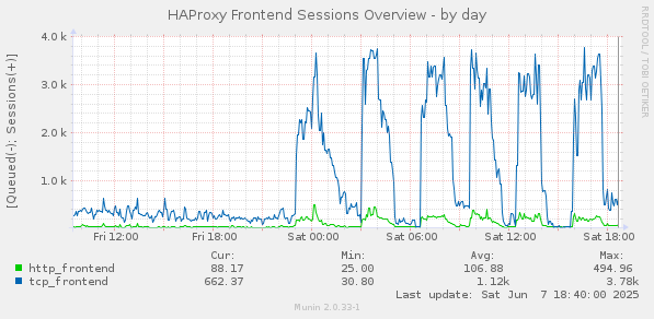 HAProxy Frontend Sessions Overview