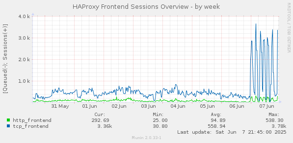 HAProxy Frontend Sessions Overview