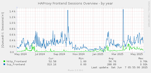 HAProxy Frontend Sessions Overview