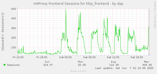 HAProxy Frontend Sessions for http_frontend