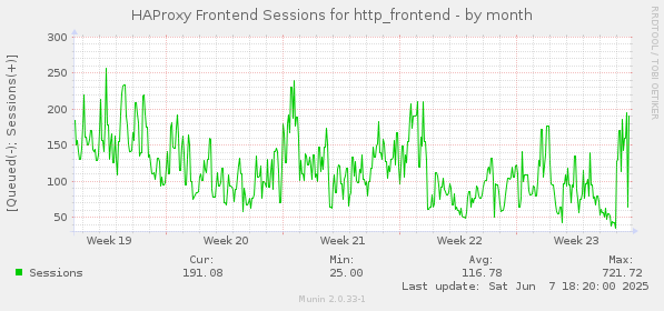 HAProxy Frontend Sessions for http_frontend