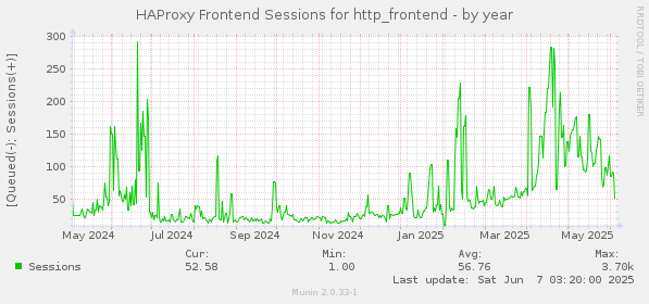 HAProxy Frontend Sessions for http_frontend