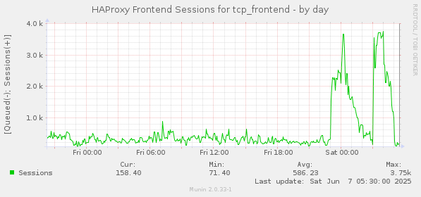 HAProxy Frontend Sessions for tcp_frontend