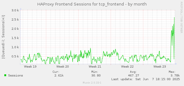HAProxy Frontend Sessions for tcp_frontend