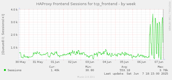 HAProxy Frontend Sessions for tcp_frontend