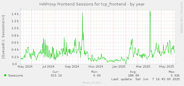 HAProxy Frontend Sessions for tcp_frontend