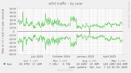 eth0 traffic