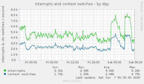 Interrupts and context switches
