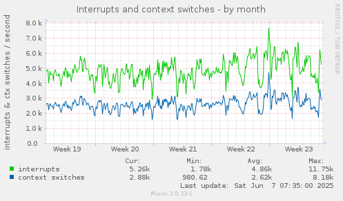 Interrupts and context switches