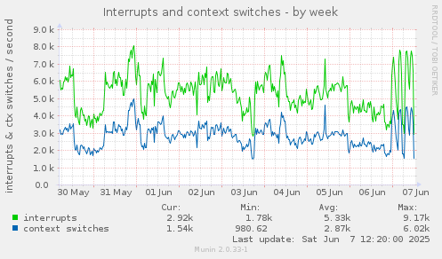 Interrupts and context switches