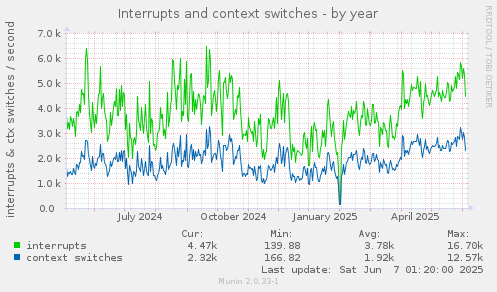 Interrupts and context switches