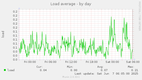 Load average
