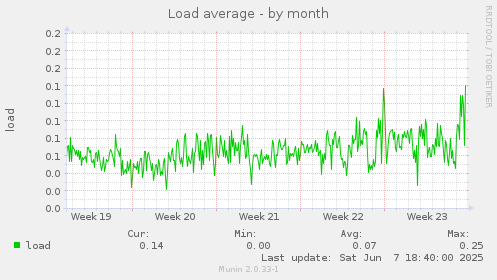 Load average