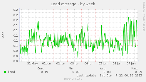 Load average