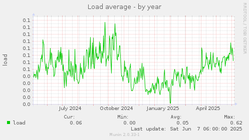 Load average