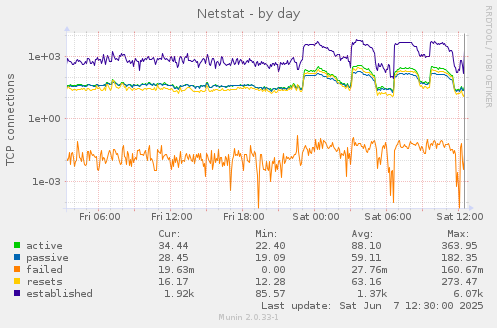Netstat