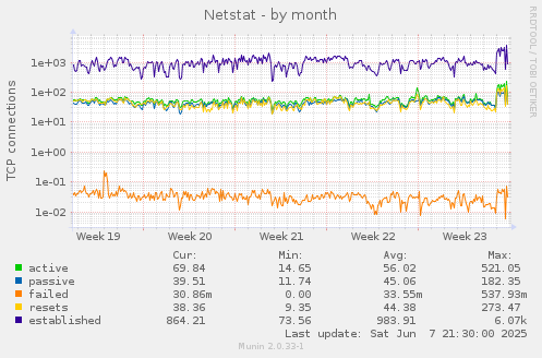 Netstat