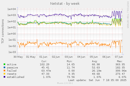 Netstat