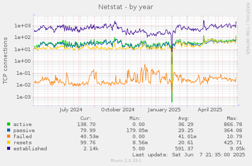 Netstat