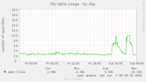 File table usage