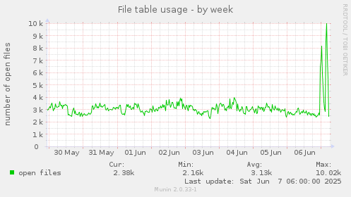 File table usage