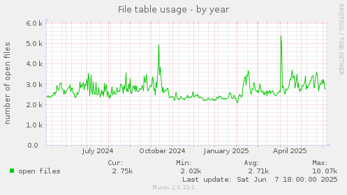 File table usage