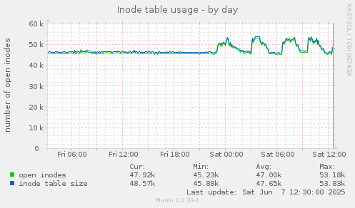 Inode table usage