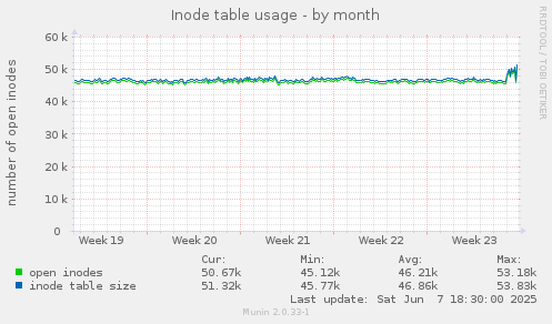 Inode table usage
