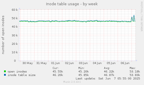 Inode table usage