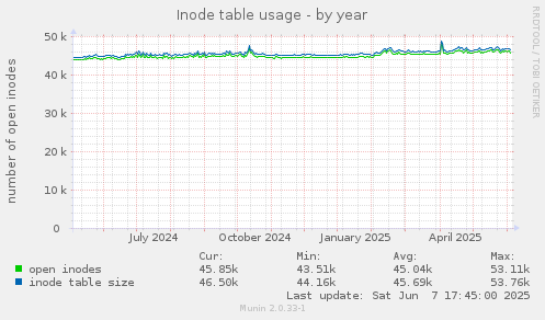 Inode table usage