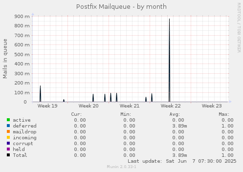 Postfix Mailqueue