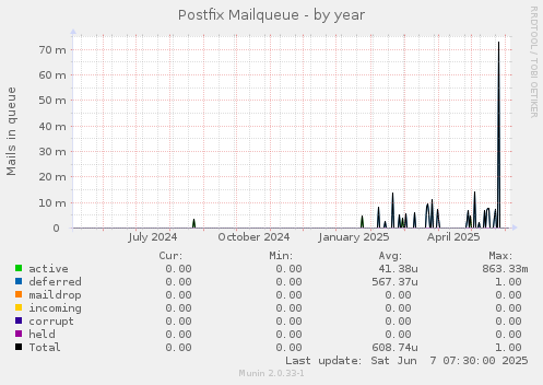 Postfix Mailqueue
