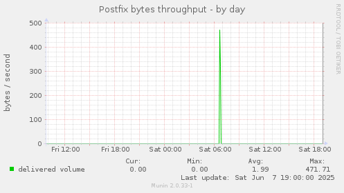 Postfix bytes throughput