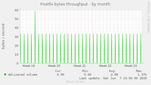 Postfix bytes throughput
