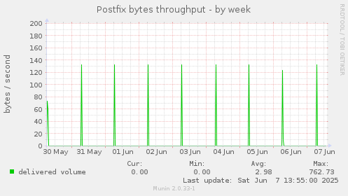 Postfix bytes throughput