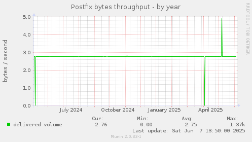 Postfix bytes throughput
