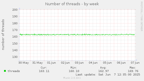 Number of threads