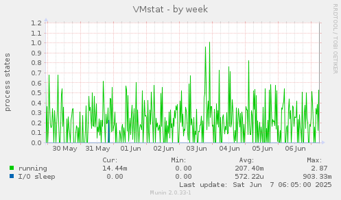 VMstat