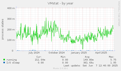 VMstat
