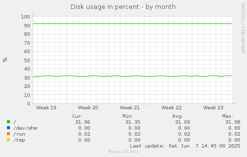 Disk usage in percent
