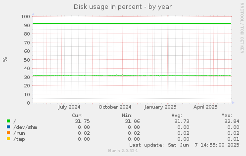 Disk usage in percent