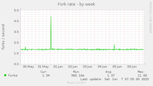 Fork rate