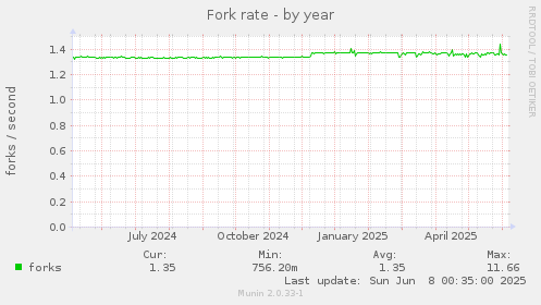 Fork rate