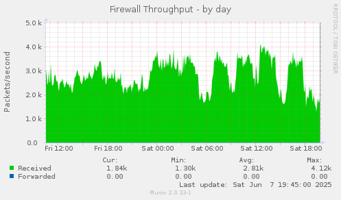 Firewall Throughput