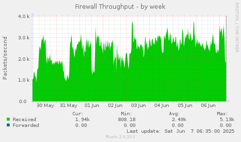 Firewall Throughput