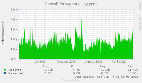 Firewall Throughput