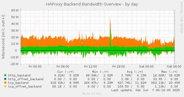 HAProxy Backend Bandwidth Overview