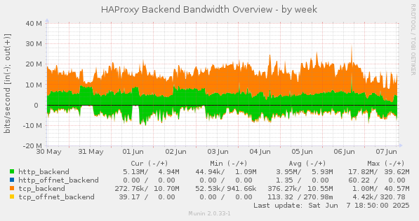 HAProxy Backend Bandwidth Overview