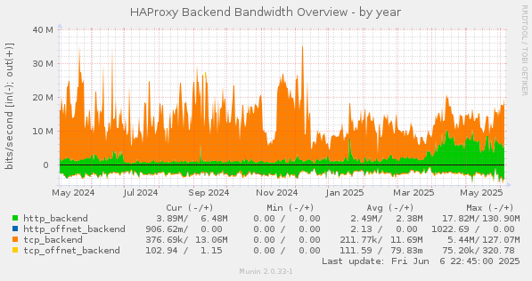 HAProxy Backend Bandwidth Overview